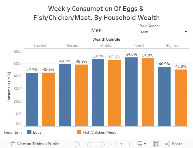 Weekly Consumption Of Eggs & Fish/Chicken/Meat, By Household Wealth 