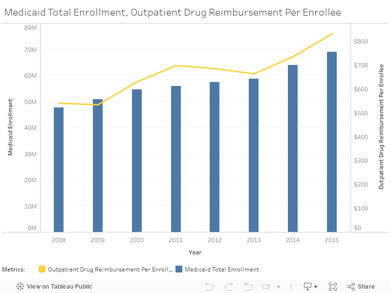 Medicaid Total Enrollment, Outpatient Drug Reimbursement Per Enrollee 