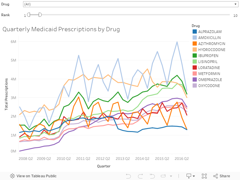 Quarterly Medicaid Prescriptions by Drug 