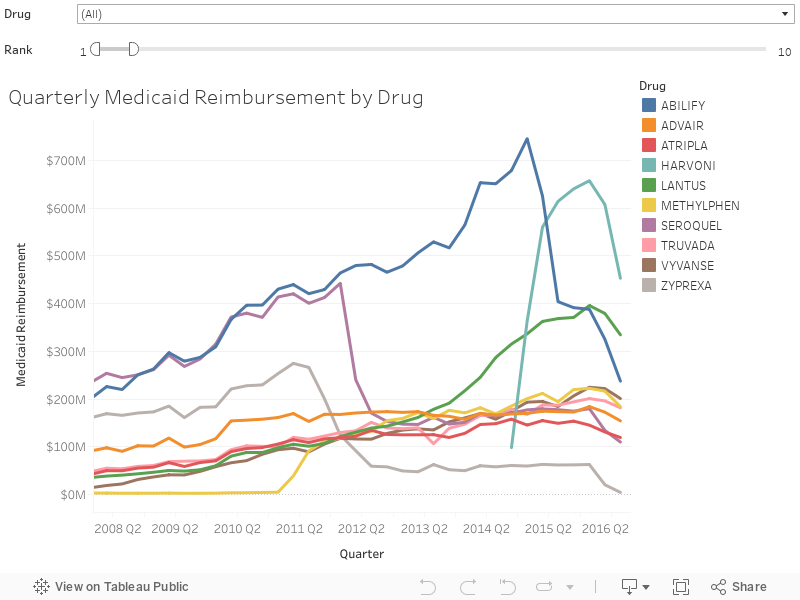 Quarterly Medicaid Reimbursement by Drug 