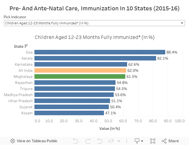 Pre- And Ante-Natal Care, Immunization In 10 States (2015-16) 