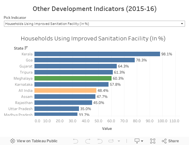 Other Development Indicators (2015-16) 