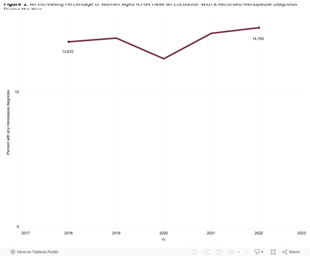 Figure 1. An Increasing Percentage of Women Aged 45-64 Have an Encounter With a Recorded Menopause Diagnosis During the Year 