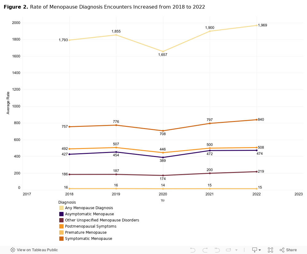 Figure 2. Rate of Menopause Diagnosis Encounters Increased from 2018 to 2022 