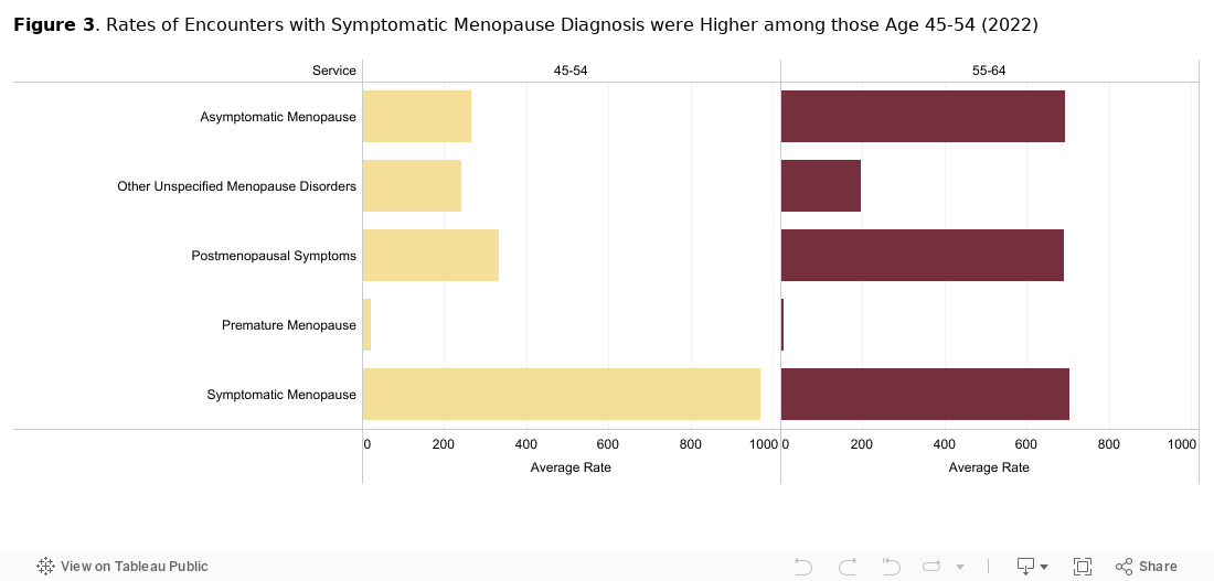 Figure 3. Rates of Encounters with Symptomatic Menopause Diagnosis were higher among those age 45-54 (2022) 