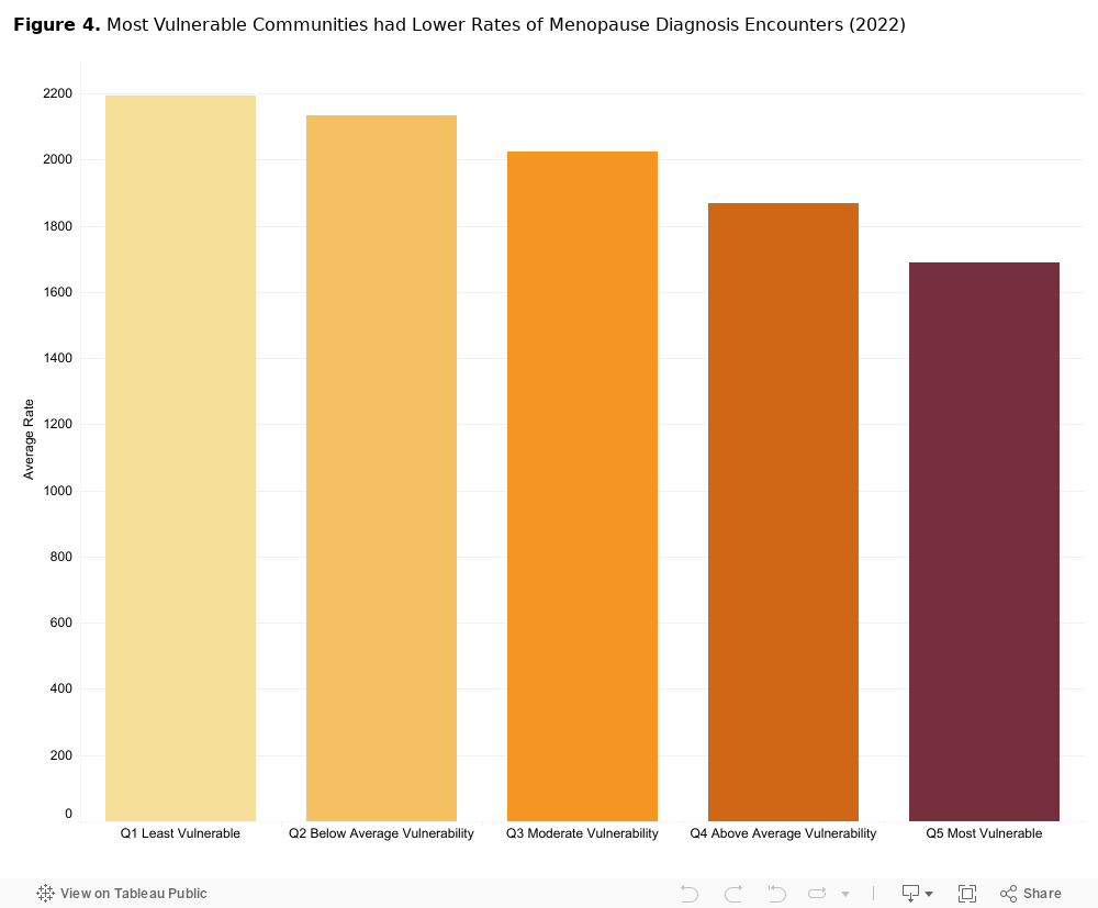 Figure 4. Most Vulnerable Communities had Lower Rates of Menopause Diagnosis Encounters (2022) 