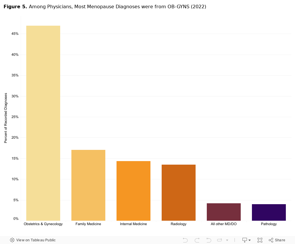 Figure 5. Among Physicians, Most Menopause Diagnoses were from OB-GYNS (2022) 