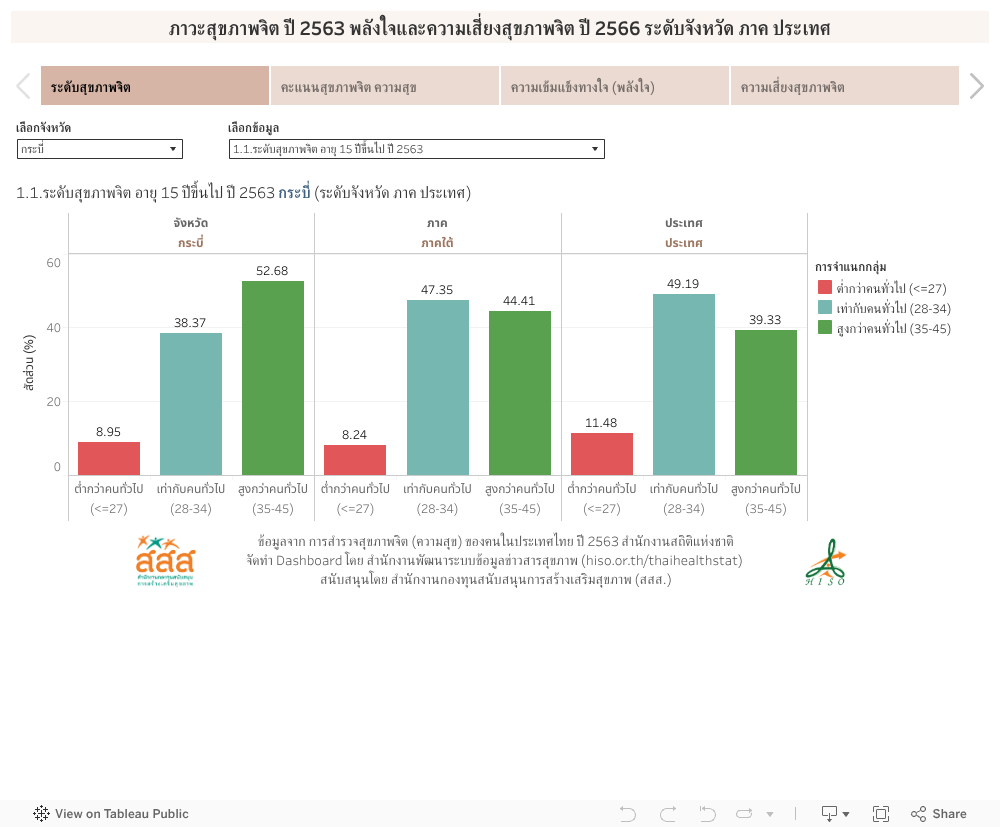ภาวะสุขภาพจิต ปี 2563 พลังใจและความเสี่ยงสุขภาพจิต ปี 2566 ระดับจังหวัด ภาค ประเทศ 