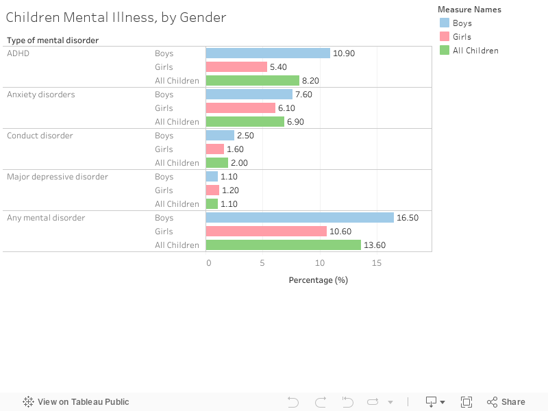 Children Mental Illness, by Gender