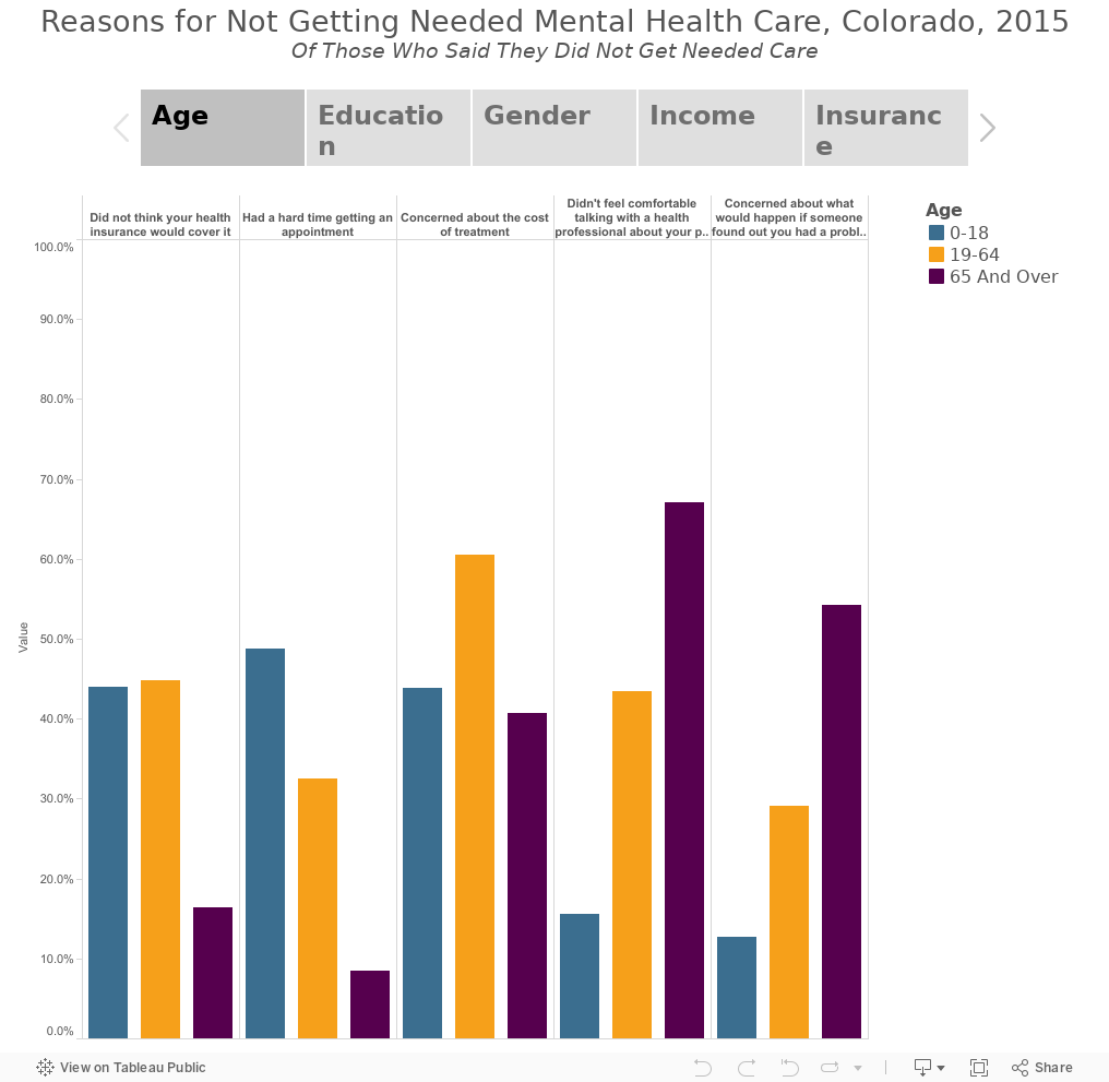 Reasons for Not Getting Needed Mental Health Care, Colorado, 2015Of Those Who Said They Did Not Get Needed Care 