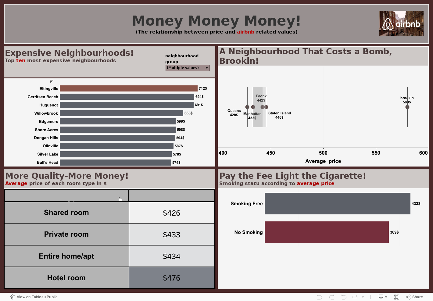 Money Money Money!(The relationship between price and airbnb related values) 