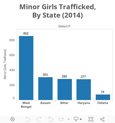 Minor Girls Trafficked,By State (2014) 