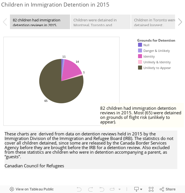 Children in Immigration Detention in 2015 