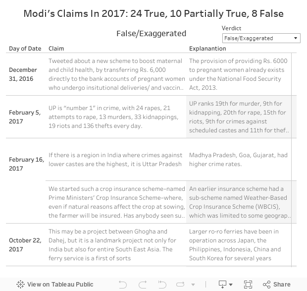 Modi's Claims In 2017: 24 True, 10 Partially True, 8 False 