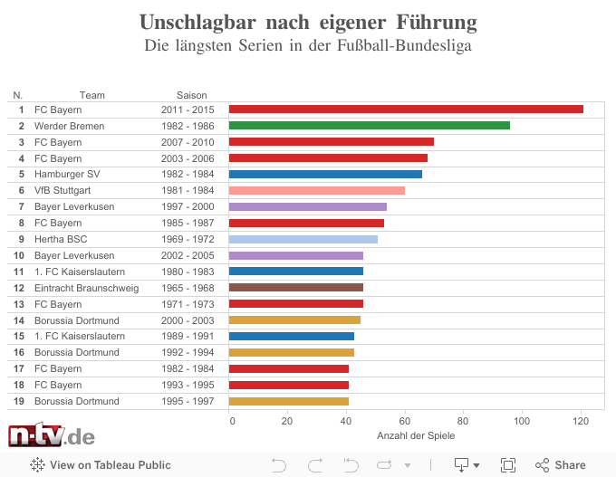 Unschlagbar nach eigener FührungDie längsten Serien in der Fußball-Bundesliga