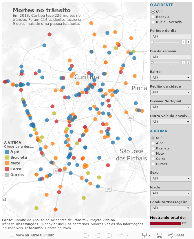 Mortes no trÃ¢nsitoEm 2013, Curitiba teve 226 mortes no trÃ¢nsito. Foram 214 acidentes fatais; em 9 deles mais de uma pessoa foi morta. 