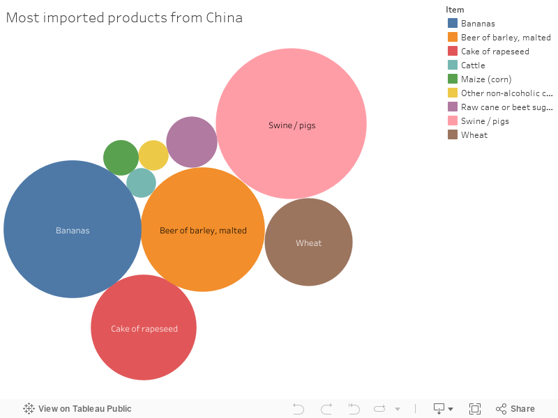 Most imported products from China 