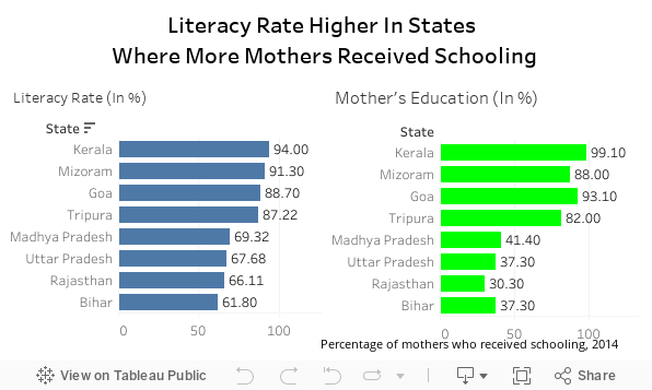 Literacy Rate Higher In States Where More Mothers Received Schooling 