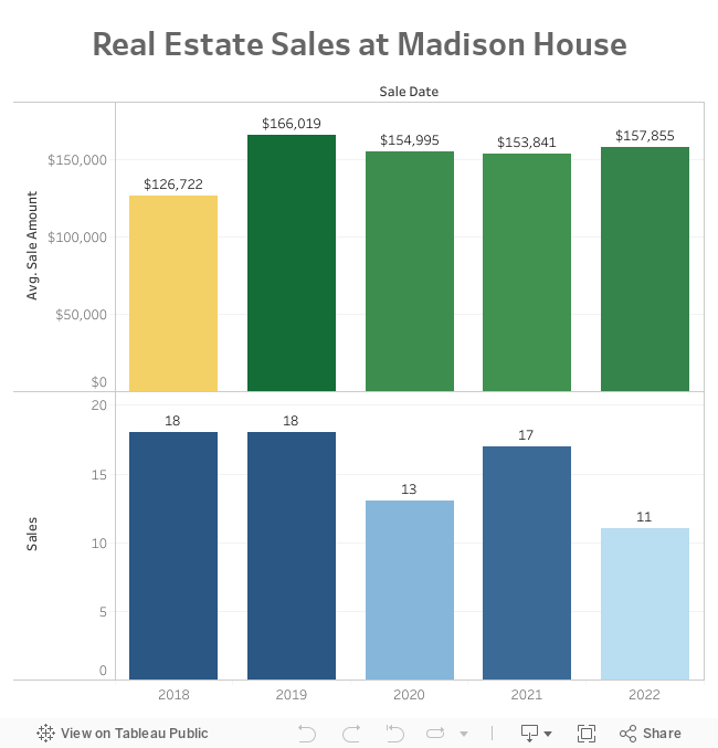 Real Estate Sales at Madison House 