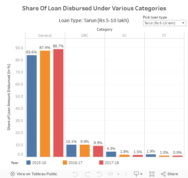 Share Of Loan Disbursed Under Various Categories 