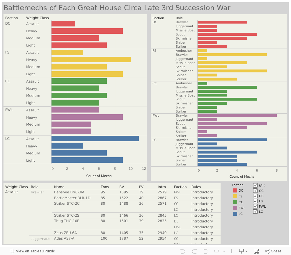 Battlemechs of Each Great House Circa Late 3rd Succession War 