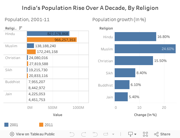 India's Population Rise Over A Decade, By Religion 
