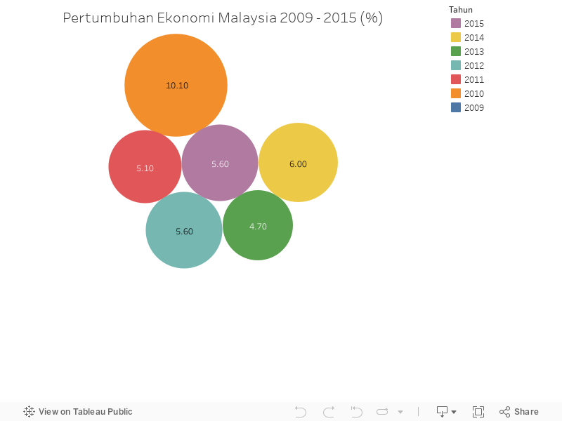 Pertumbuhan Ekonomi Malaysia 2009 - 2015 (%) 