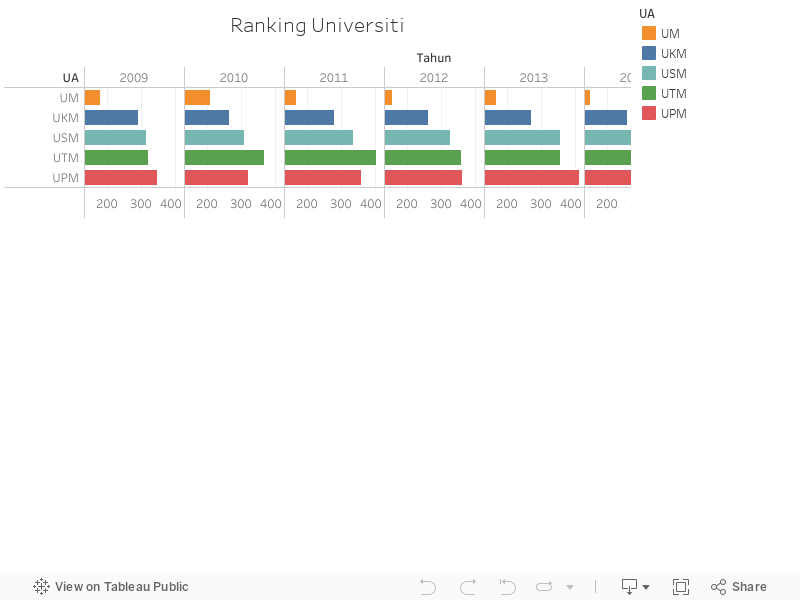 Ranking Universiti 
