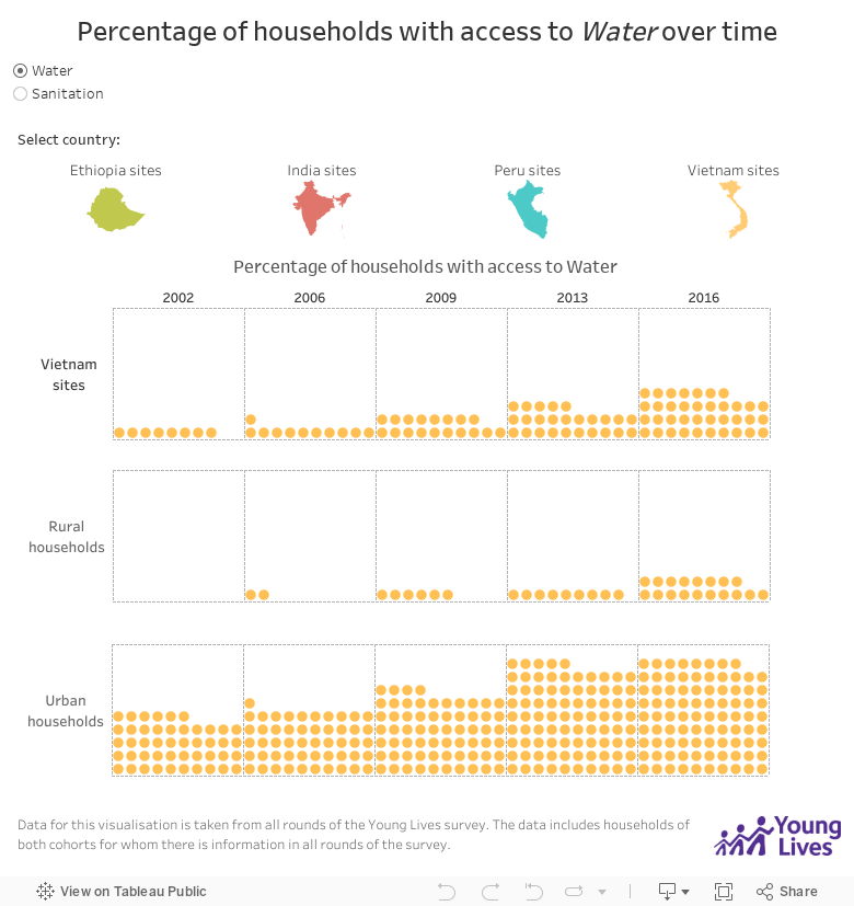 Percentage of households with access to Water over time 