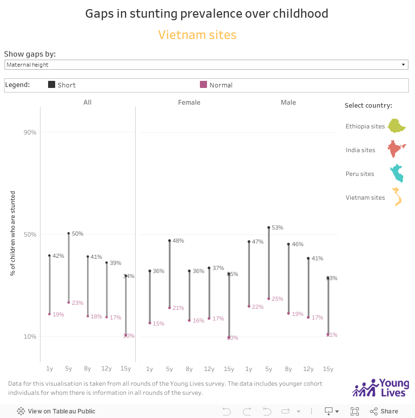 Gaps in stunting prevalence over childhood 