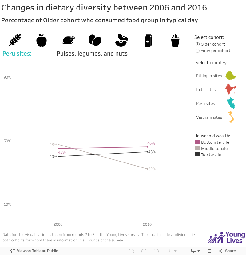 Changes in dietary diversity between 2006 and 2016 