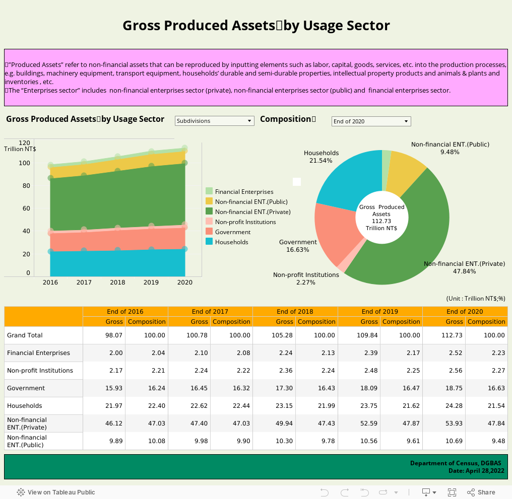 Gross Produced Assets－by Usage Sector 