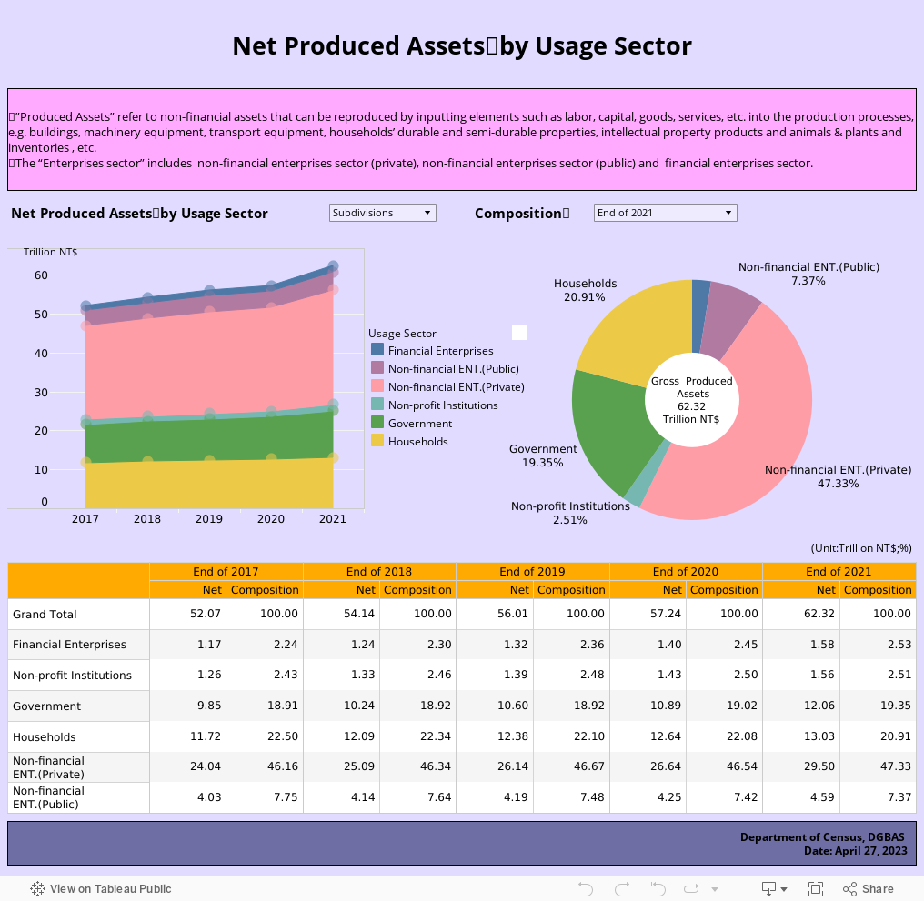 Net Produced Assets－by Usage Sector 