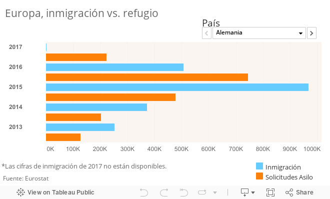 dashboard refugio e inmigración 