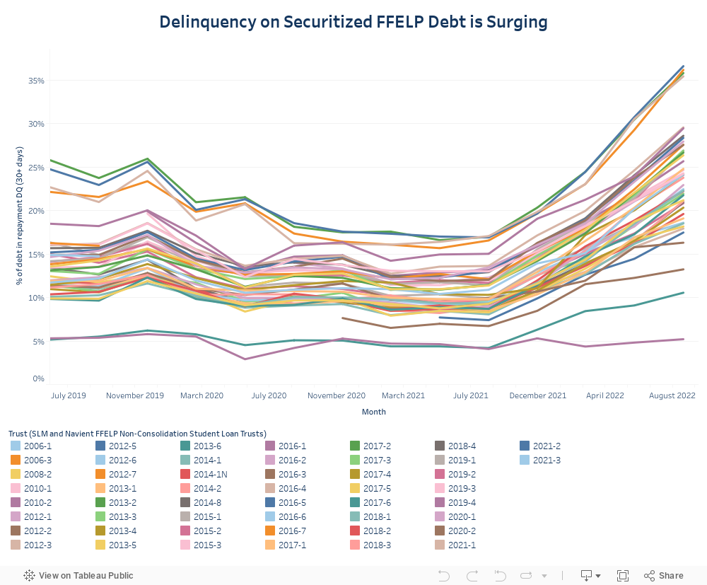 Delinquency on Securitized FFELP Debt is Surging 