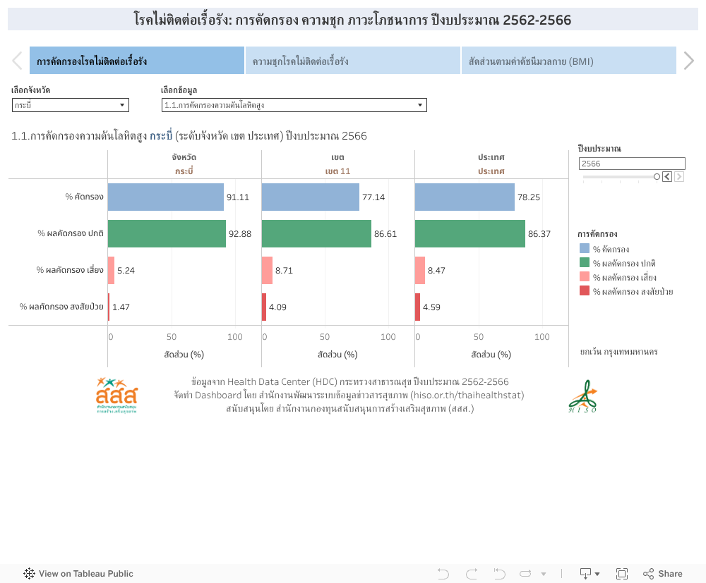 โรคไม่ติดต่อเรื้อรัง: การคัดกรอง ความชุก ภาวะโภชนาการ ปีงบประมาณ 2562-2566 