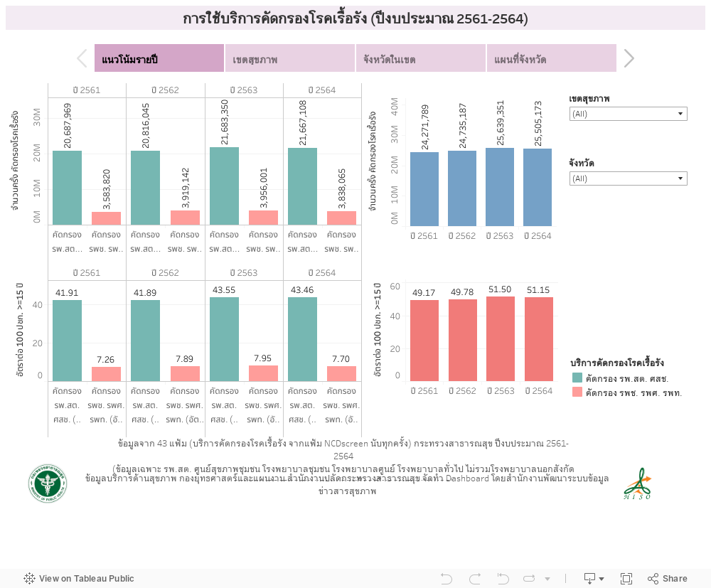 การใช้บริการคัดกรองโรคเรื้อรัง (ปีงบประมาณ 2561-2564) 