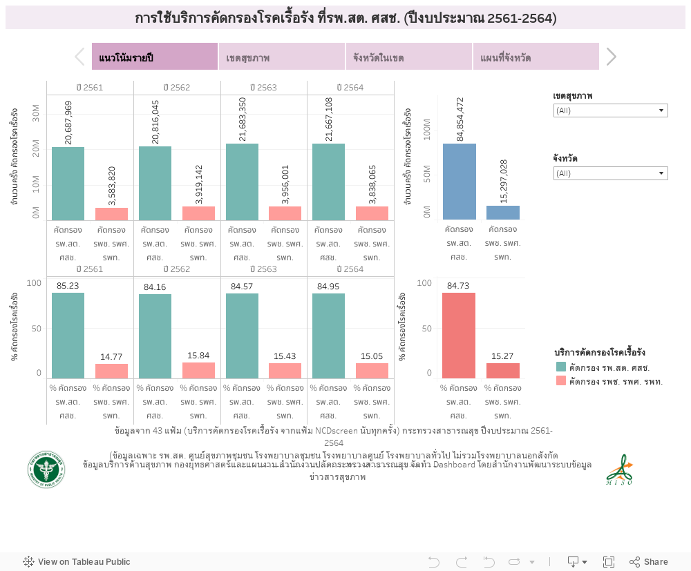 การใช้บริการคัดกรองโรคเรื้อรัง ที่รพ.สต. ศสช. (ปีงบประมาณ 2561-2564) 