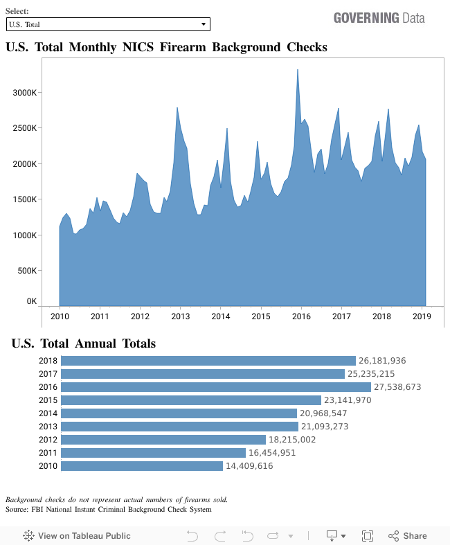 State Firearm Background Checks NICS Data