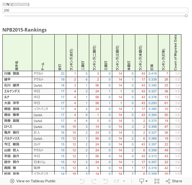 DashBoard_NPB2015-Rankings 