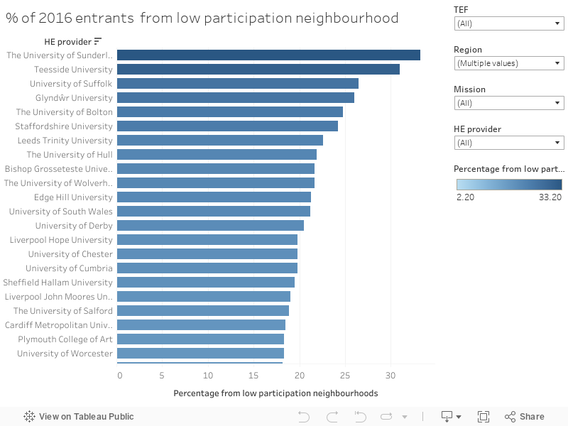 % of 2016 entrants from low participation neighbourhood 