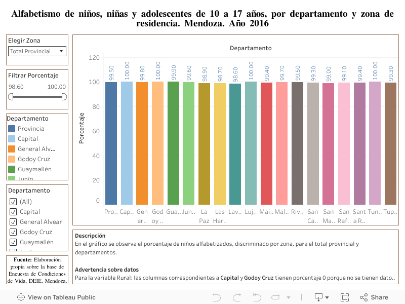Alfabetismo de niños, niñas y adolescentes de 10 a 17 años, por departamento y zona de residencia. Mendoza. Año 2016 