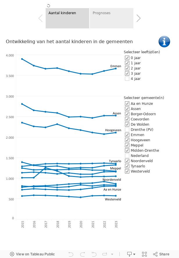 Kinderen van 0-4 