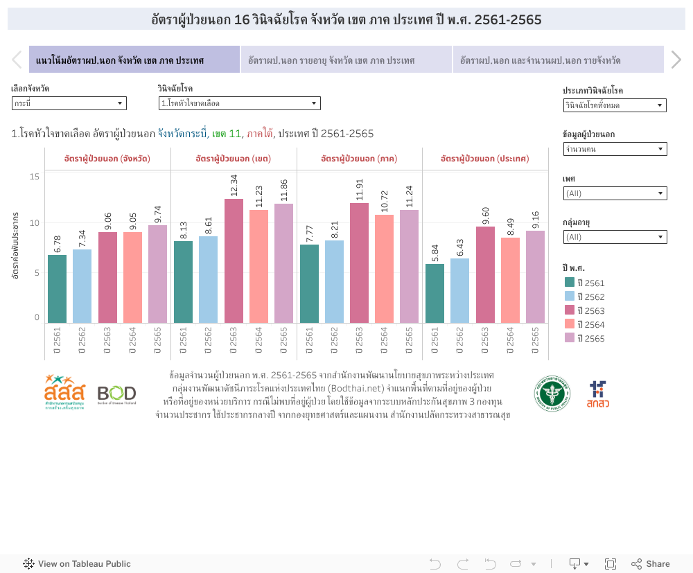 อัตราผู้ป่วยนอก 16 วินิจฉัยโรค จังหวัด เขต ภาค ประเทศ ปี พ.ศ. 2561-2565 