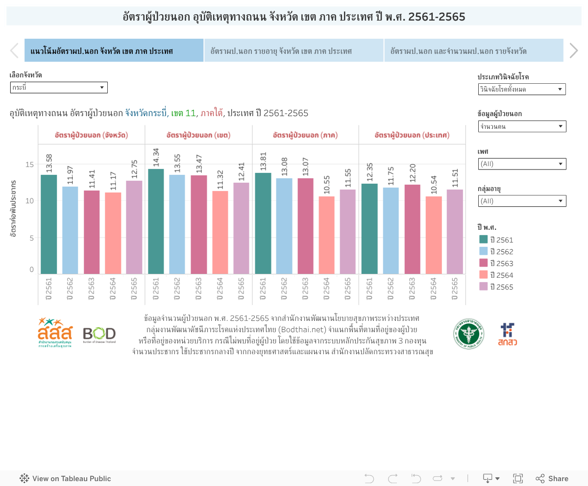 อัตราผู้ป่วยนอก อุบัติเหตุทางถนน จังหวัด เขต ภาค ประเทศ ปี พ.ศ. 2561-2565 