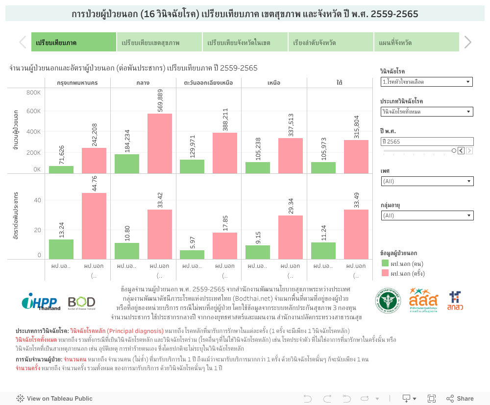 การป่วยผู้ป่วยนอก (16 วินิจฉัยโรค) เปรียบเทียบภาค เขตสุขภาพ และจังหวัด ปี พ.ศ. 2559-2565 