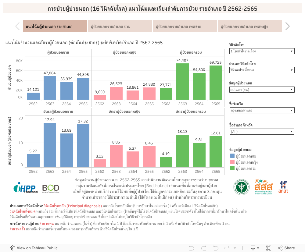การป่วยผู้ป่วยนอก (16 วินิจฉัยโรค) แนวโน้มและเรียงลำดับการป่วย รายอำเภอ ปี 2562-2565 