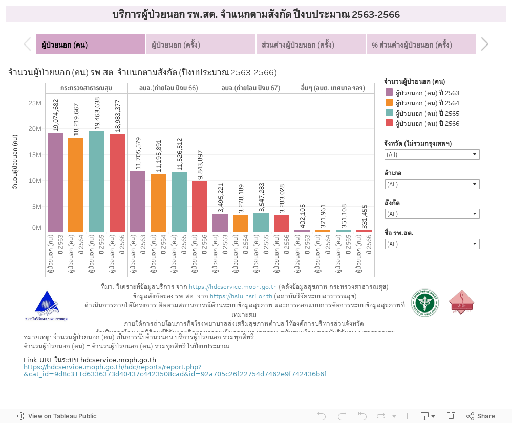 บริการผู้ป่วยนอก รพ.สต. จำแนกตามสังกัด ปีงบประมาณ 2563-2566 