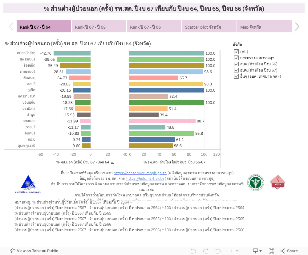 % ส่วนต่างผู้ป่วยนอก (ครั้ง) รพ.สต. ปีงบ 67 เทียบกับ ปีงบ 64, ปีงบ 65, ปีงบ 66 (จังหวัด) 