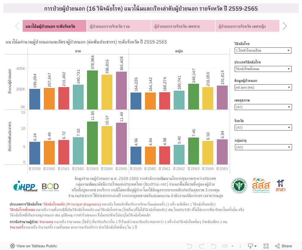 การป่วยผู้ป่วยนอก (16 วินิจฉัยโรค) แนวโน้มและเรียงลำดับผู้ป่วยนอก รายจังหวัด ปี 2559-2565 